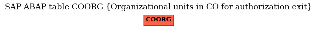 E-R Diagram for table COORG (Organizational units in CO for authorization exit)