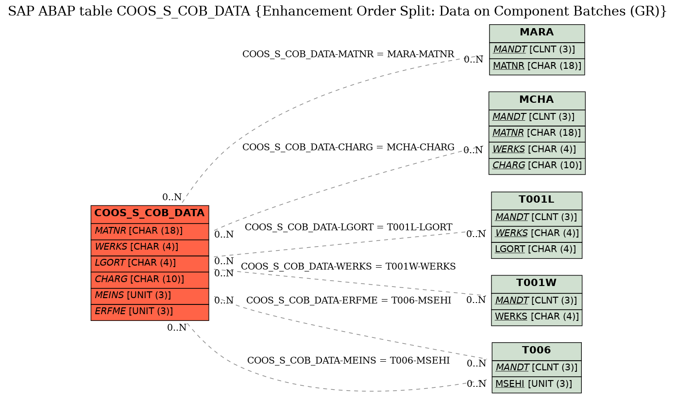 E-R Diagram for table COOS_S_COB_DATA (Enhancement Order Split: Data on Component Batches (GR))