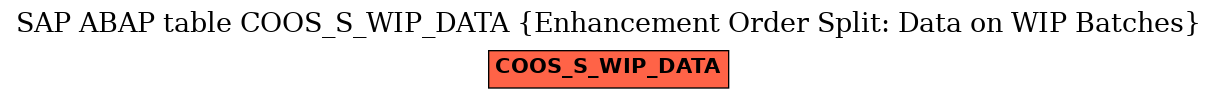 E-R Diagram for table COOS_S_WIP_DATA (Enhancement Order Split: Data on WIP Batches)