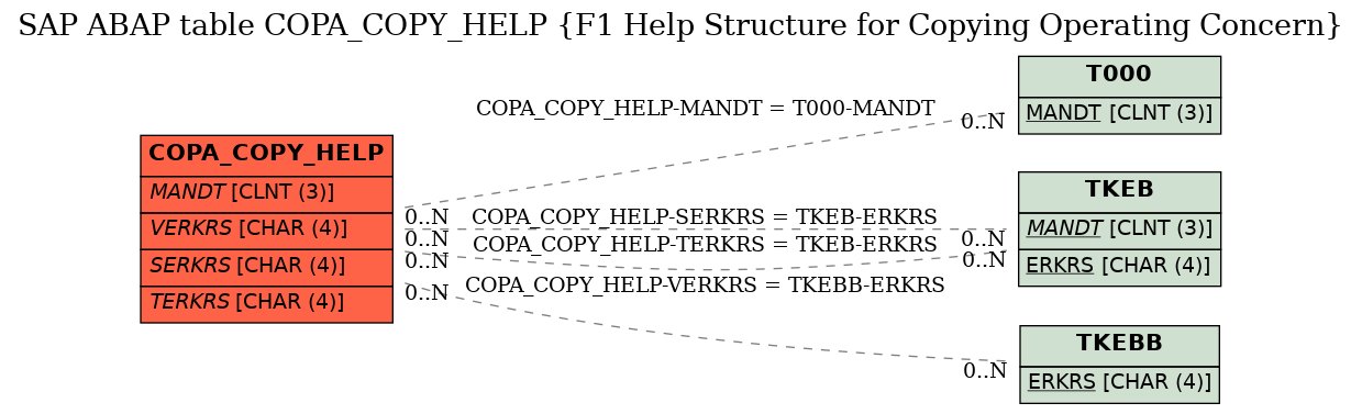 E-R Diagram for table COPA_COPY_HELP (F1 Help Structure for Copying Operating Concern)