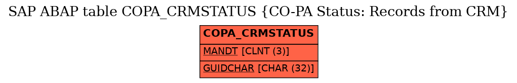 E-R Diagram for table COPA_CRMSTATUS (CO-PA Status: Records from CRM)