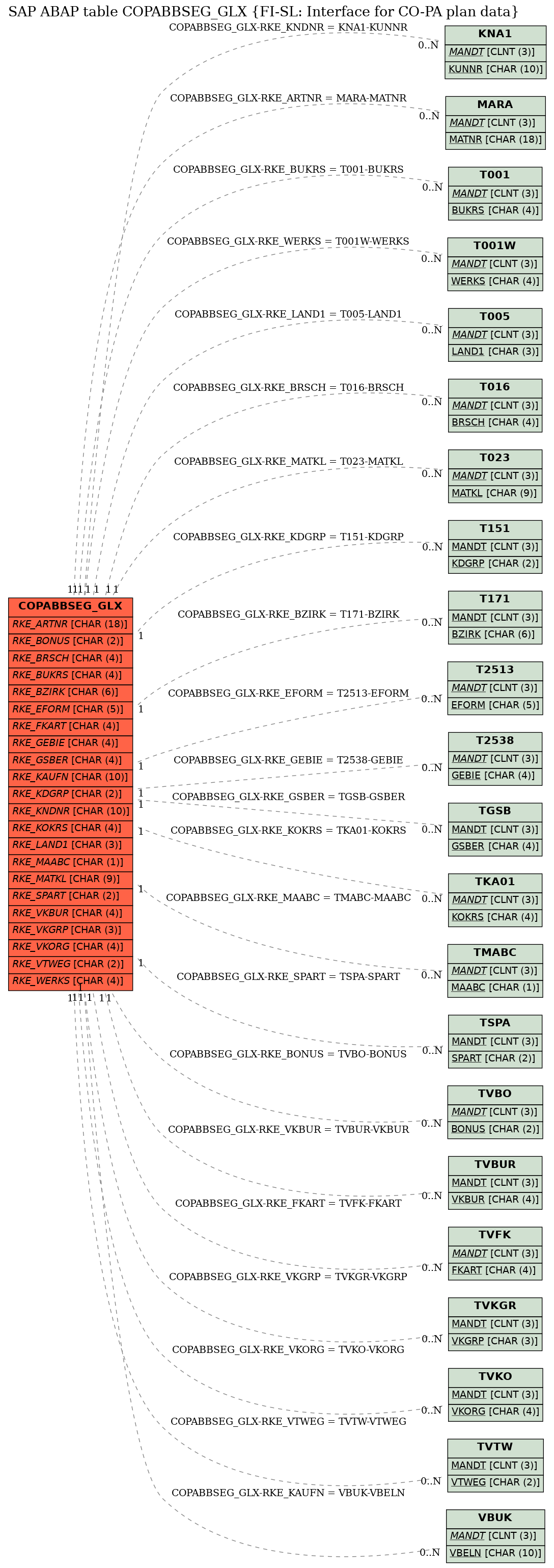 E-R Diagram for table COPABBSEG_GLX (FI-SL: Interface for CO-PA plan data)