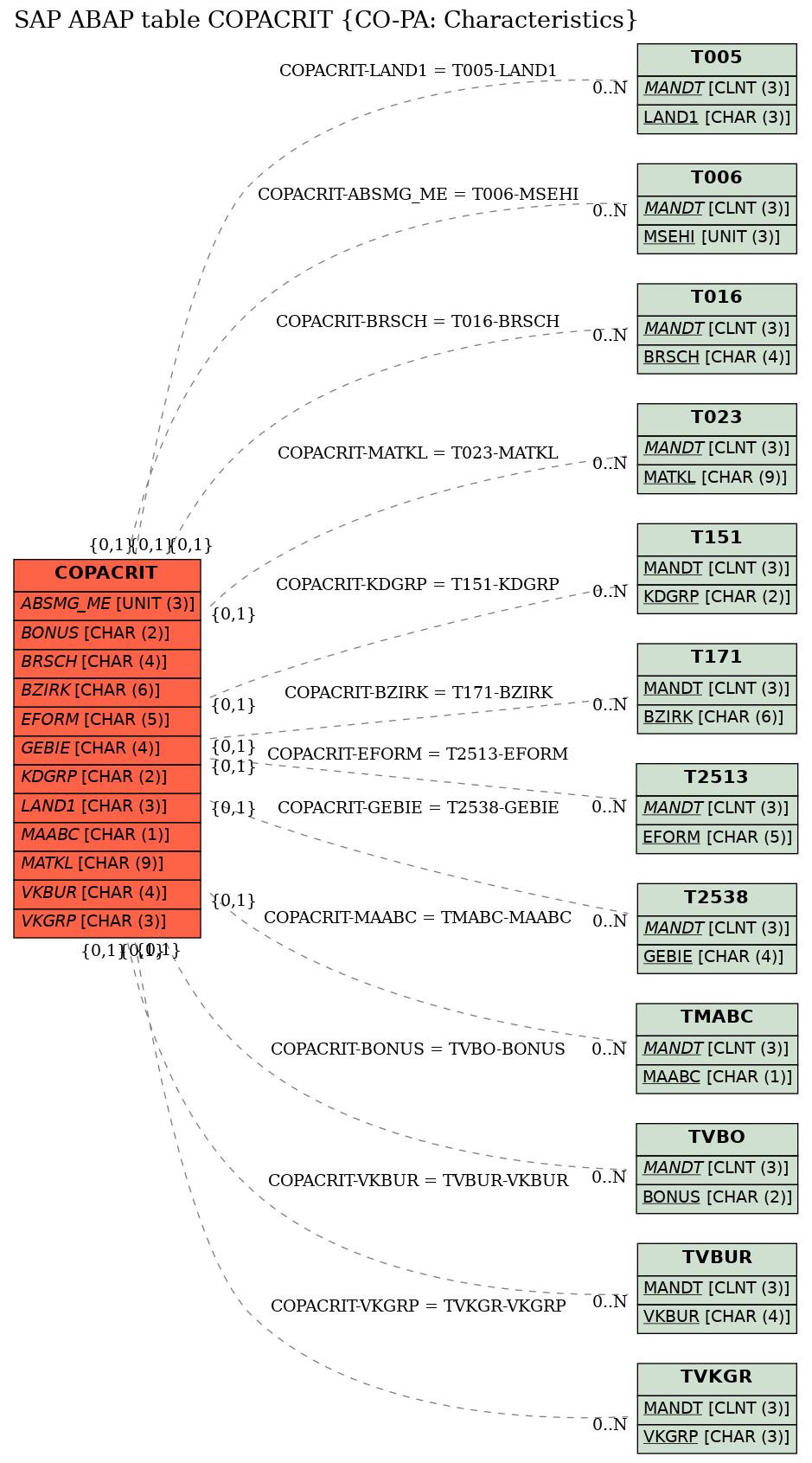 E-R Diagram for table COPACRIT (CO-PA: Characteristics)