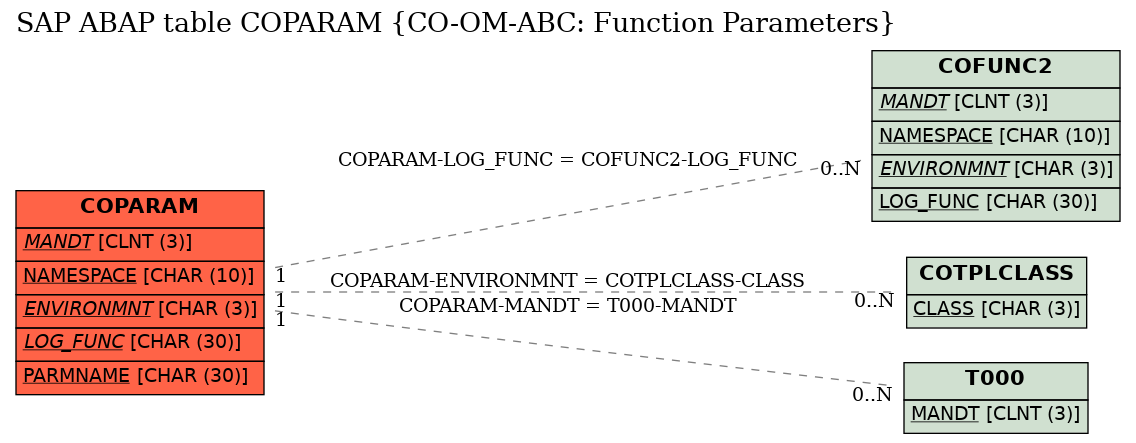 E-R Diagram for table COPARAM (CO-OM-ABC: Function Parameters)