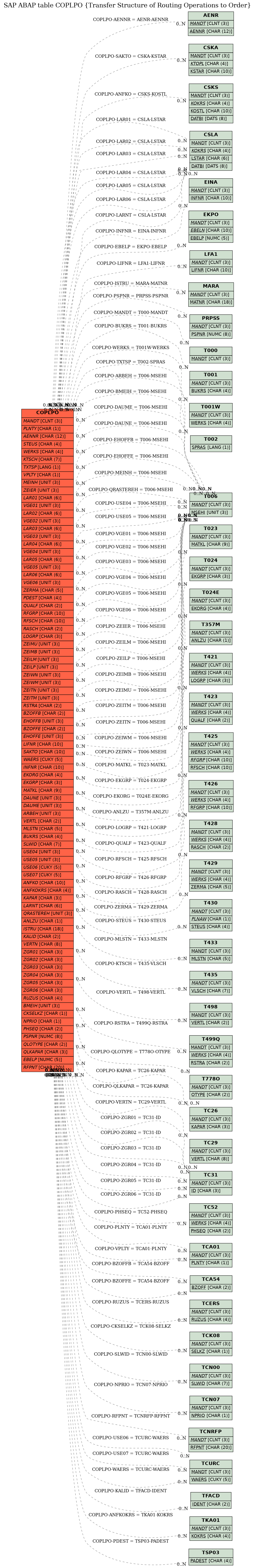 E-R Diagram for table COPLPO (Transfer Structure of Routing Operations to Order)