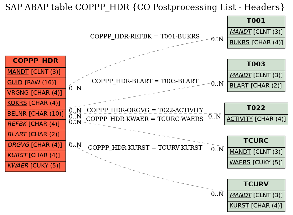 E-R Diagram for table COPPP_HDR (CO Postprocessing List - Headers)