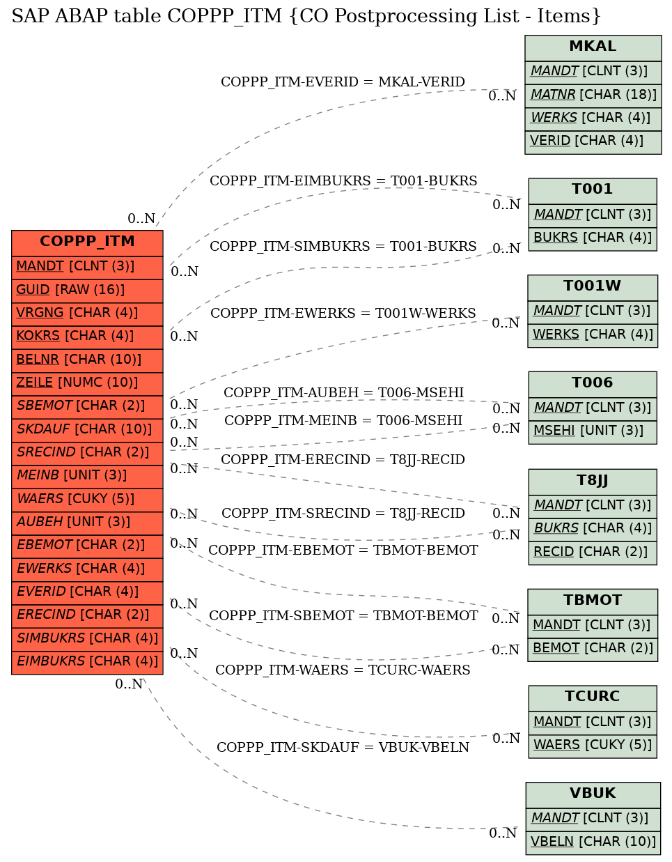 E-R Diagram for table COPPP_ITM (CO Postprocessing List - Items)