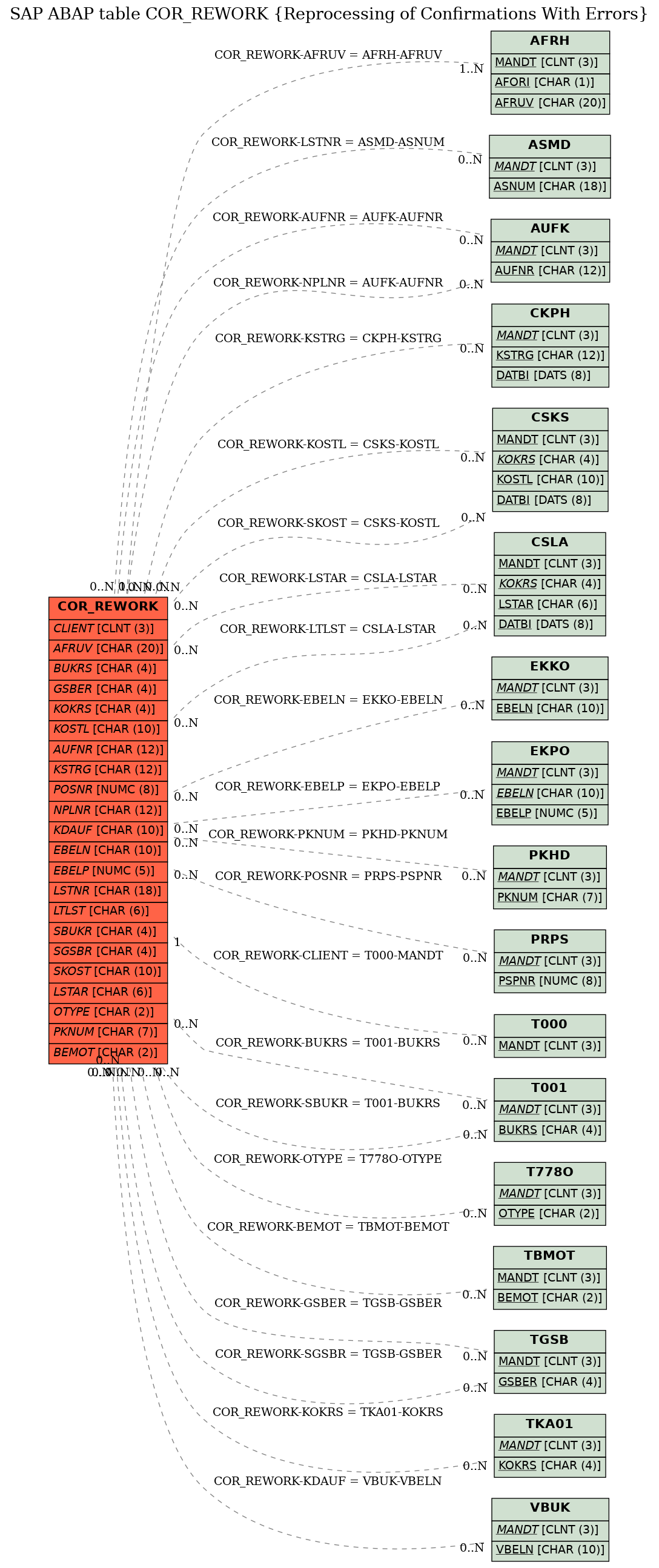 E-R Diagram for table COR_REWORK (Reprocessing of Confirmations With Errors)