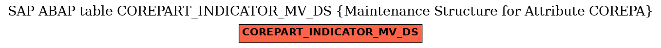 E-R Diagram for table COREPART_INDICATOR_MV_DS (Maintenance Structure for Attribute COREPA)