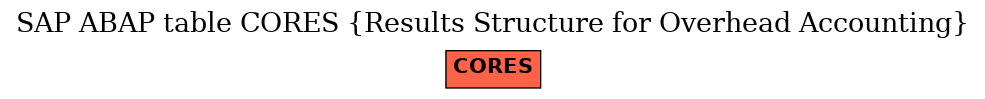 E-R Diagram for table CORES (Results Structure for Overhead Accounting)