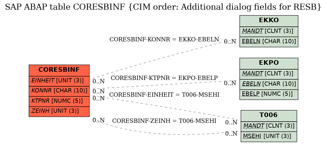 E-R Diagram for table CORESBINF (CIM order: Additional dialog fields for RESB)