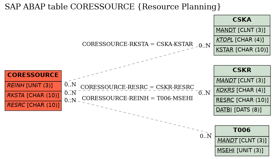 E-R Diagram for table CORESSOURCE (Resource Planning)