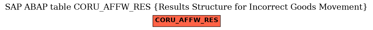 E-R Diagram for table CORU_AFFW_RES (Results Structure for Incorrect Goods Movement)