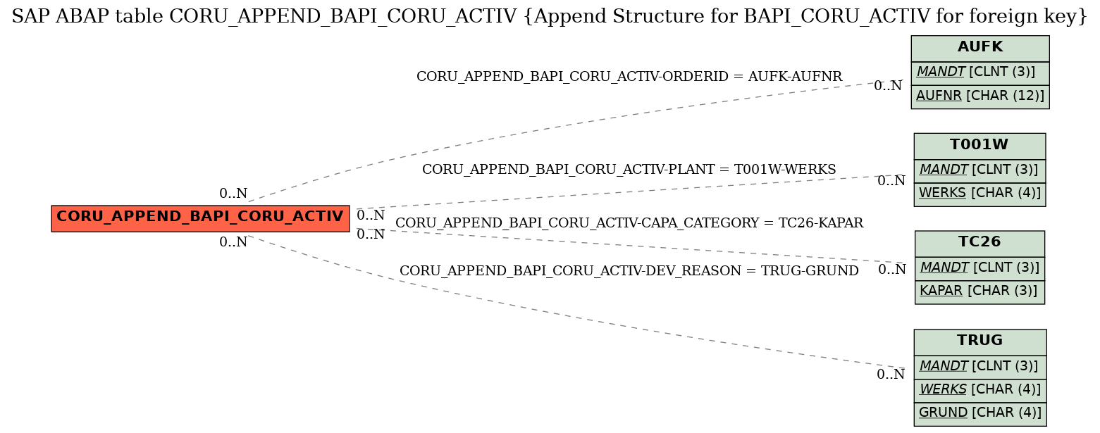 E-R Diagram for table CORU_APPEND_BAPI_CORU_ACTIV (Append Structure for BAPI_CORU_ACTIV for foreign key)