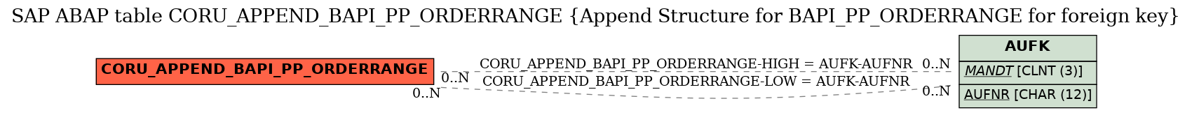 E-R Diagram for table CORU_APPEND_BAPI_PP_ORDERRANGE (Append Structure for BAPI_PP_ORDERRANGE for foreign key)