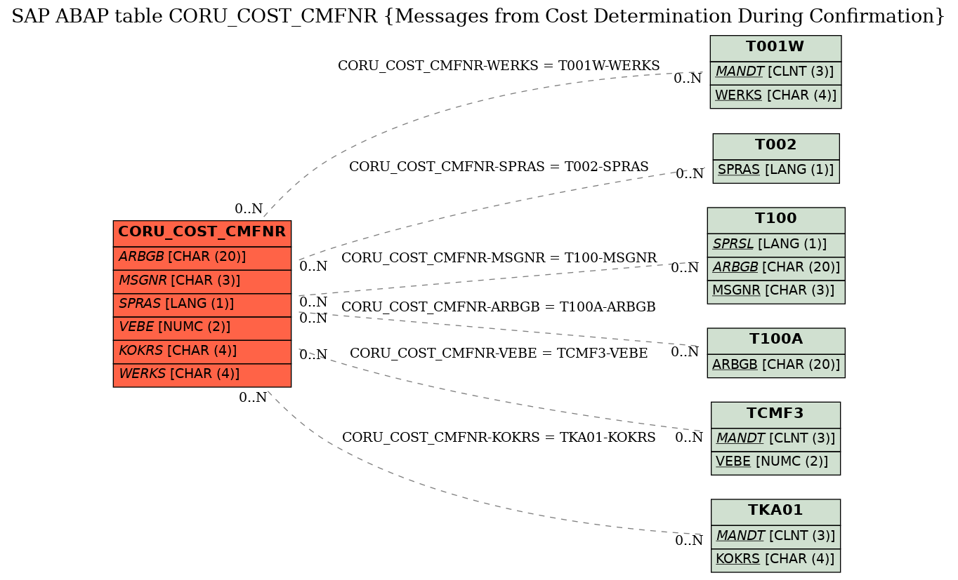 E-R Diagram for table CORU_COST_CMFNR (Messages from Cost Determination During Confirmation)