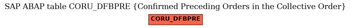 E-R Diagram for table CORU_DFBPRE (Confirmed Preceding Orders in the Collective Order)