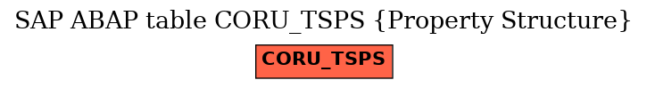 E-R Diagram for table CORU_TSPS (Property Structure)