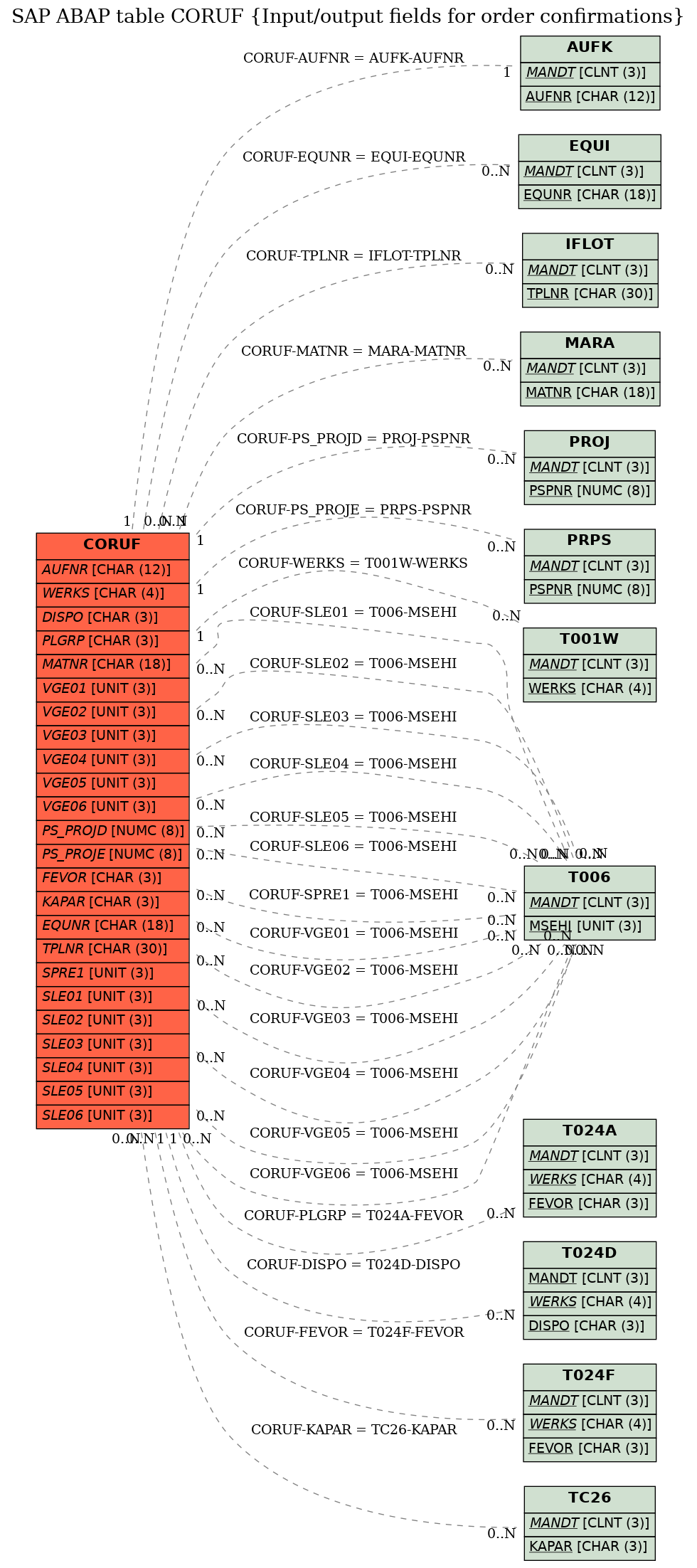 E-R Diagram for table CORUF (Input/output fields for order confirmations)