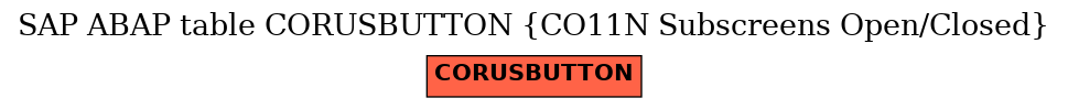 E-R Diagram for table CORUSBUTTON (CO11N Subscreens Open/Closed)
