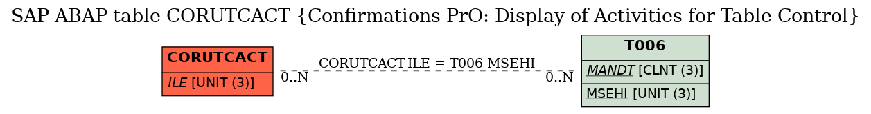 E-R Diagram for table CORUTCACT (Confirmations PrO: Display of Activities for Table Control)