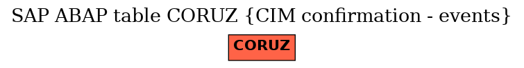 E-R Diagram for table CORUZ (CIM confirmation - events)