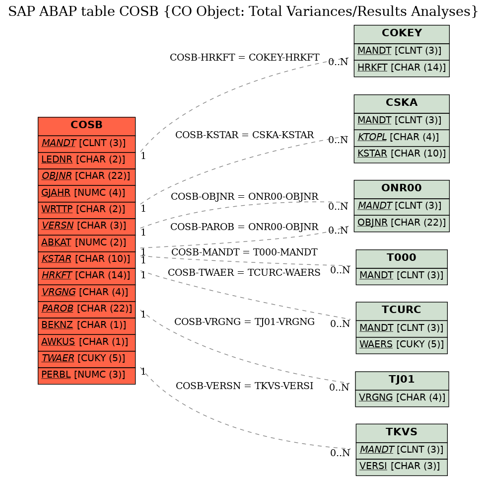 E-R Diagram for table COSB (CO Object: Total Variances/Results Analyses)