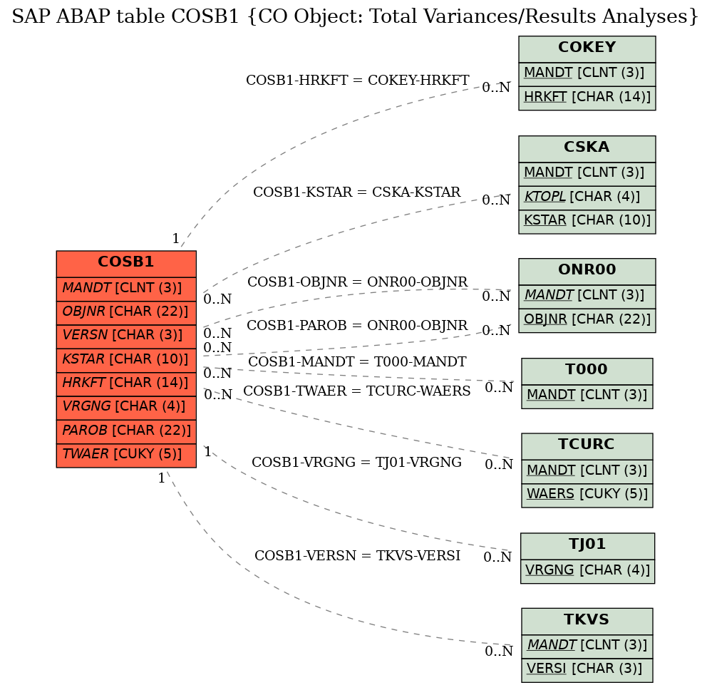 E-R Diagram for table COSB1 (CO Object: Total Variances/Results Analyses)