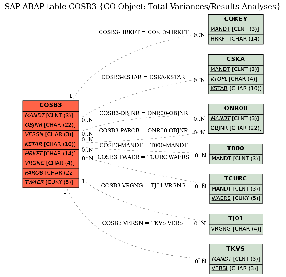 E-R Diagram for table COSB3 (CO Object: Total Variances/Results Analyses)