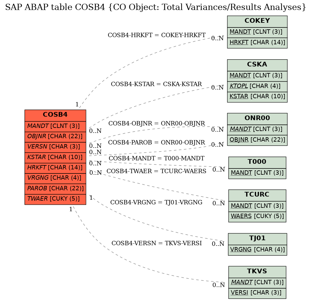 E-R Diagram for table COSB4 (CO Object: Total Variances/Results Analyses)