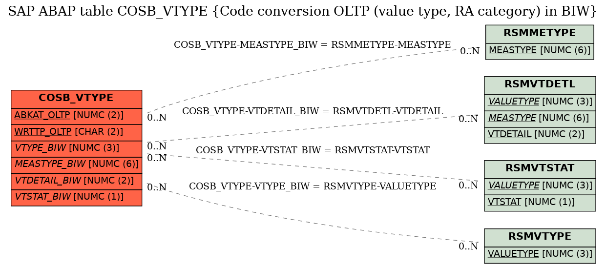 E-R Diagram for table COSB_VTYPE (Code conversion OLTP (value type, RA category) in BIW)