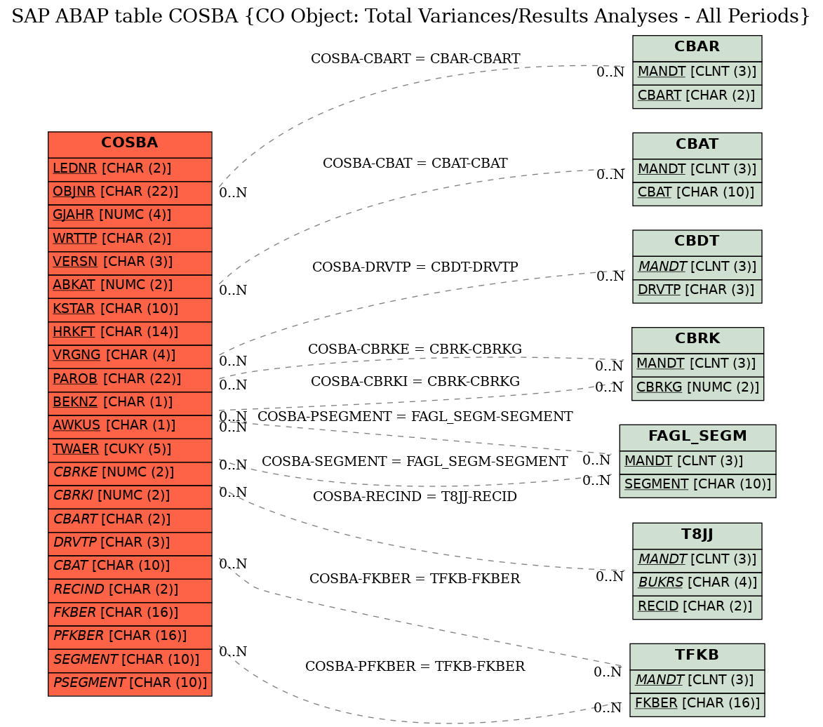 E-R Diagram for table COSBA (CO Object: Total Variances/Results Analyses - All Periods)