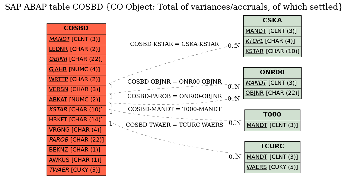 E-R Diagram for table COSBD (CO Object: Total of variances/accruals, of which settled)