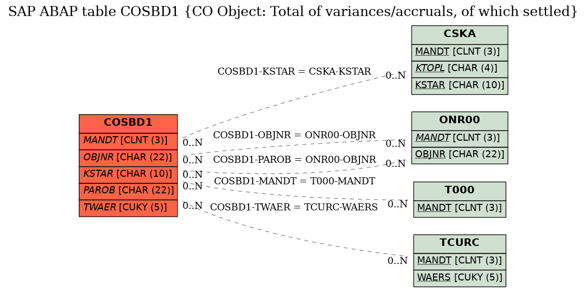 E-R Diagram for table COSBD1 (CO Object: Total of variances/accruals, of which settled)