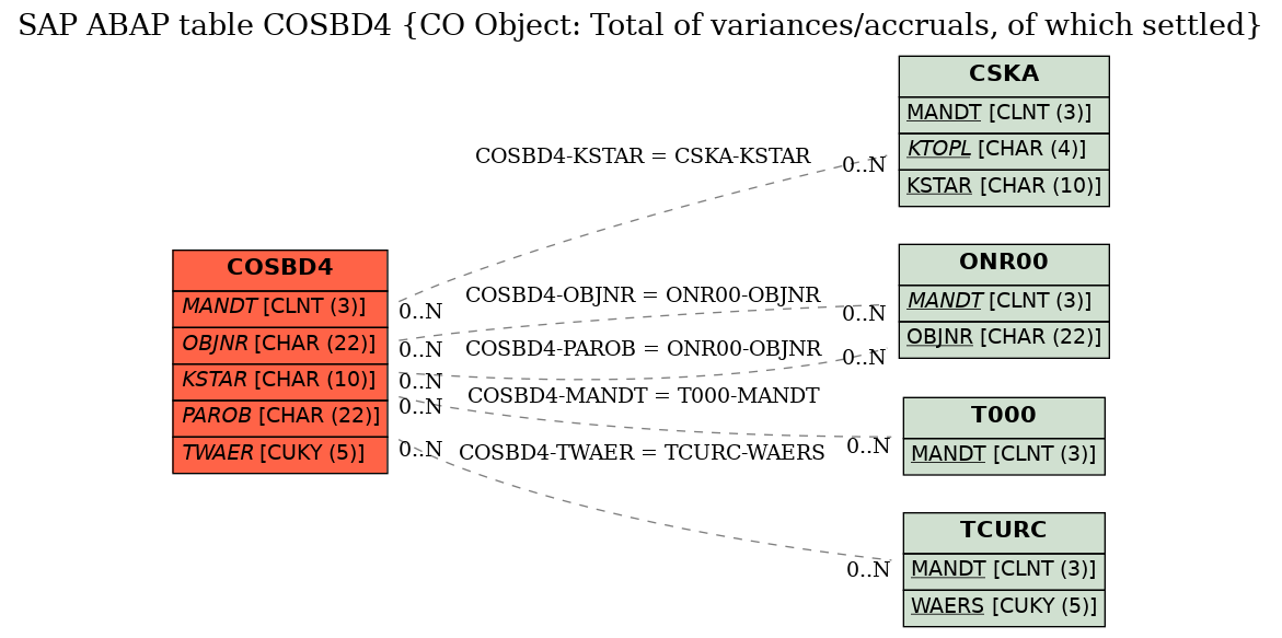 E-R Diagram for table COSBD4 (CO Object: Total of variances/accruals, of which settled)