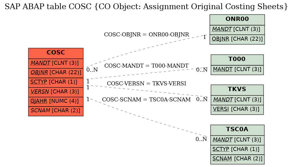 E-R Diagram for table COSC (CO Object: Assignment Original Costing Sheets)