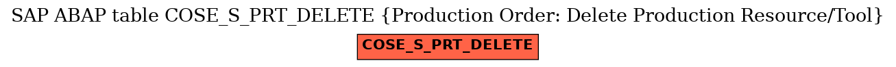 E-R Diagram for table COSE_S_PRT_DELETE (Production Order: Delete Production Resource/Tool)