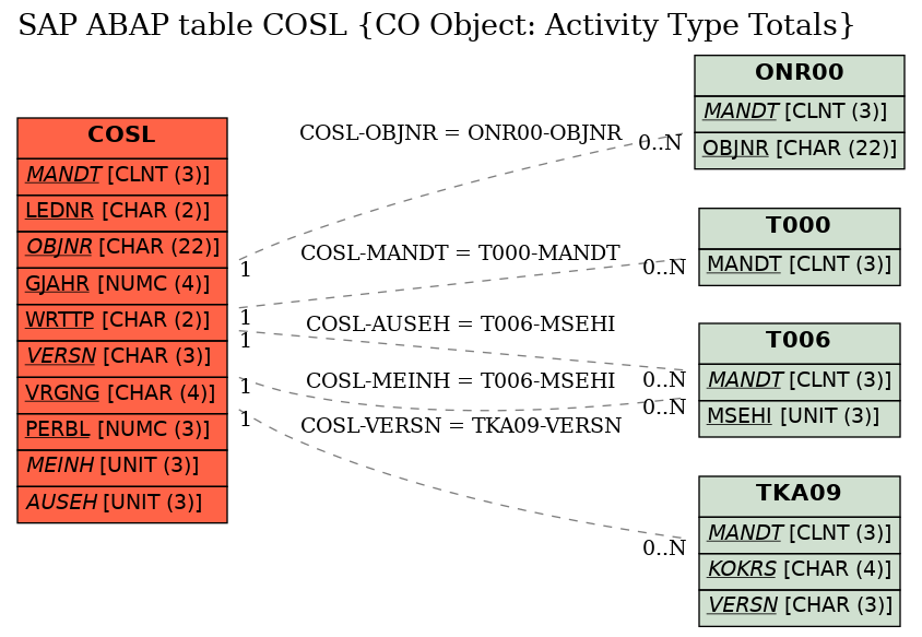 E-R Diagram for table COSL (CO Object: Activity Type Totals)