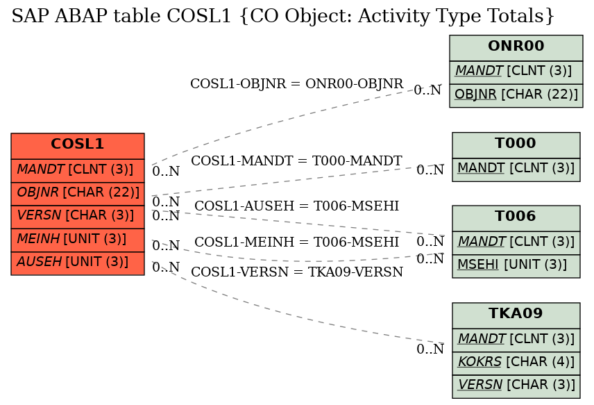 E-R Diagram for table COSL1 (CO Object: Activity Type Totals)