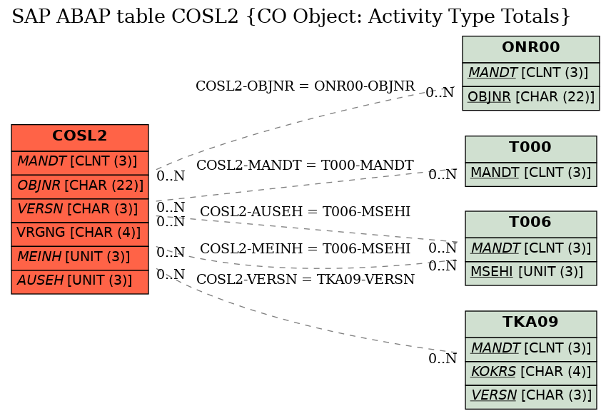 E-R Diagram for table COSL2 (CO Object: Activity Type Totals)