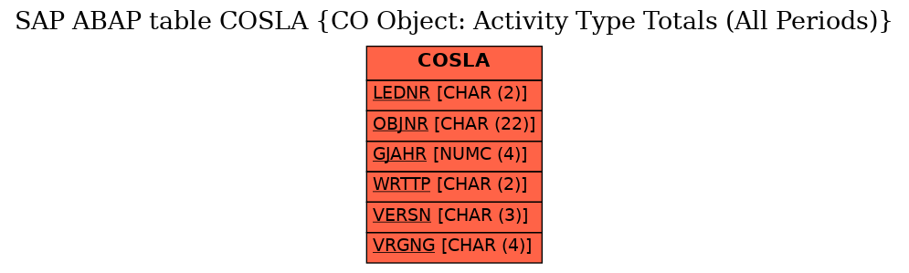 E-R Diagram for table COSLA (CO Object: Activity Type Totals (All Periods))