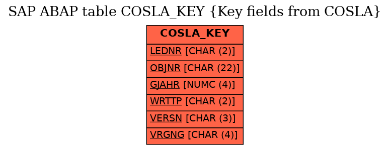 E-R Diagram for table COSLA_KEY (Key fields from COSLA)