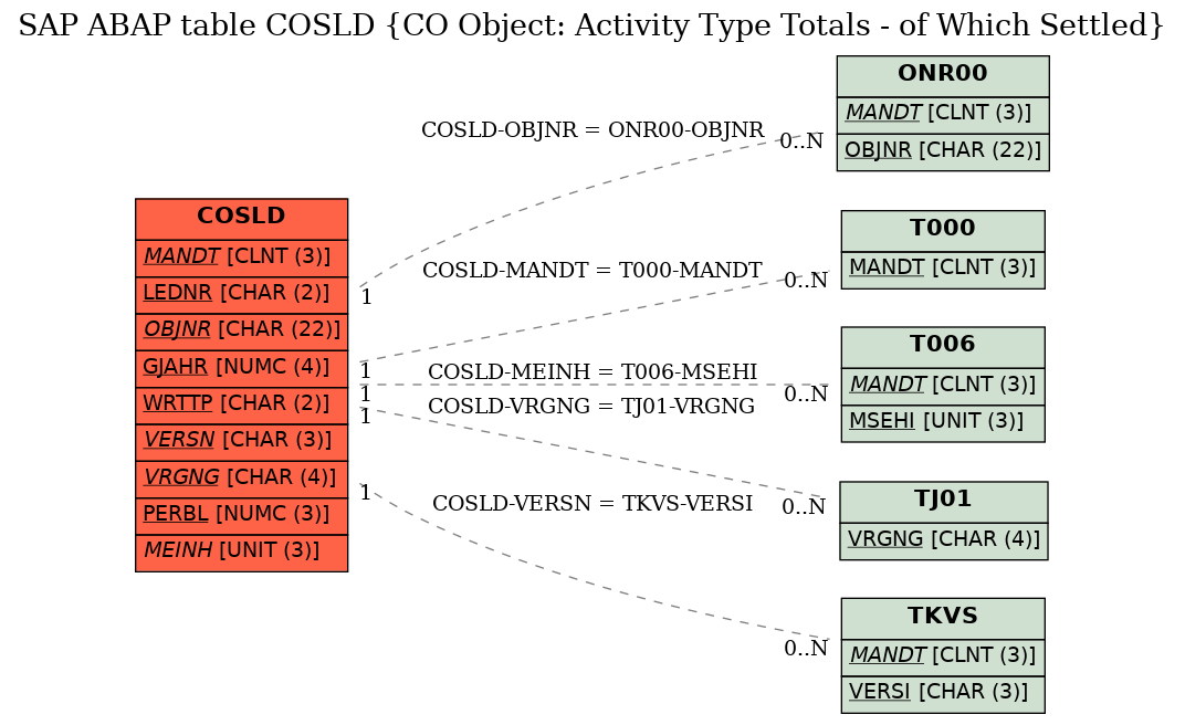 E-R Diagram for table COSLD (CO Object: Activity Type Totals - of Which Settled)