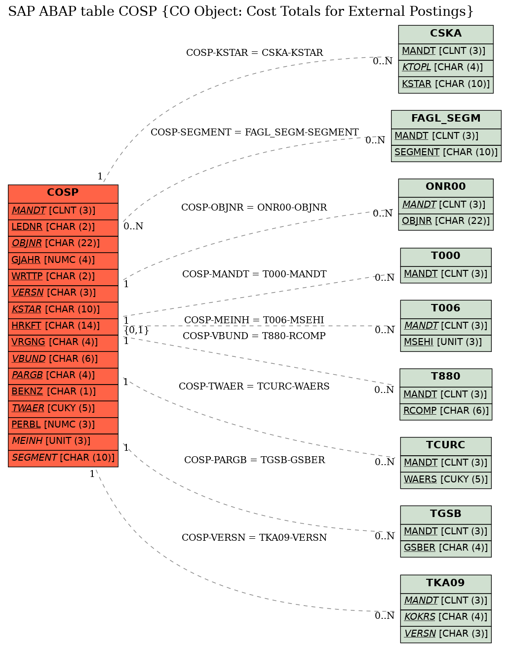 E-R Diagram for table COSP (CO Object: Cost Totals for External Postings)