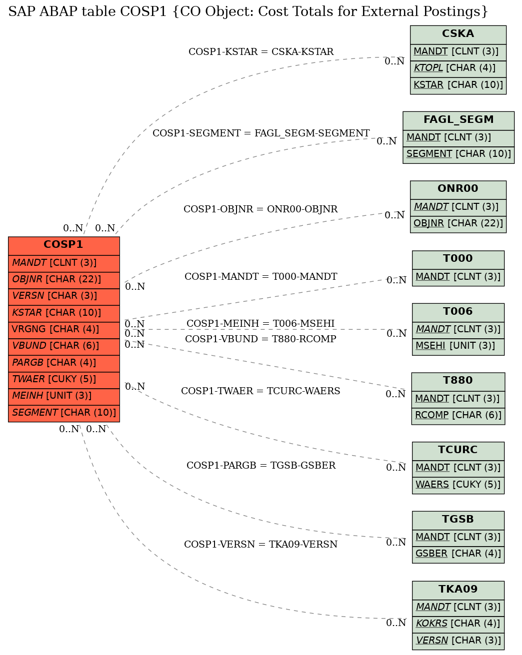 E-R Diagram for table COSP1 (CO Object: Cost Totals for External Postings)