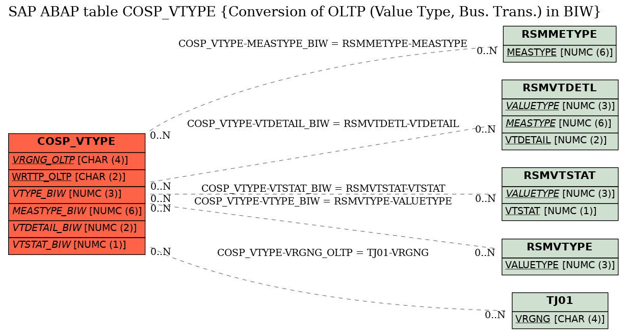 E-R Diagram for table COSP_VTYPE (Conversion of OLTP (Value Type, Bus. Trans.) in BIW)