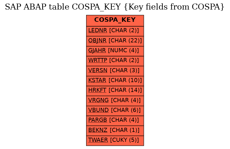 E-R Diagram for table COSPA_KEY (Key fields from COSPA)