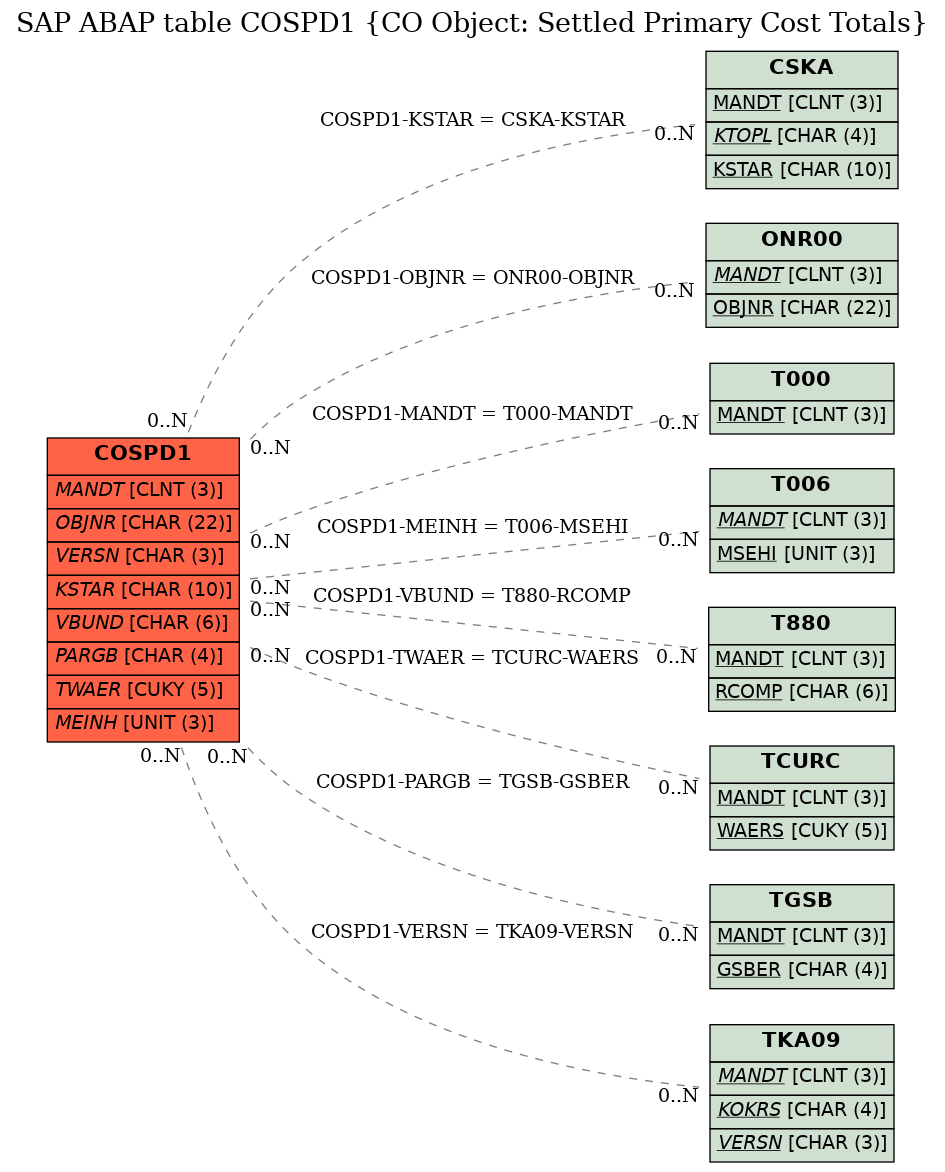 E-R Diagram for table COSPD1 (CO Object: Settled Primary Cost Totals)