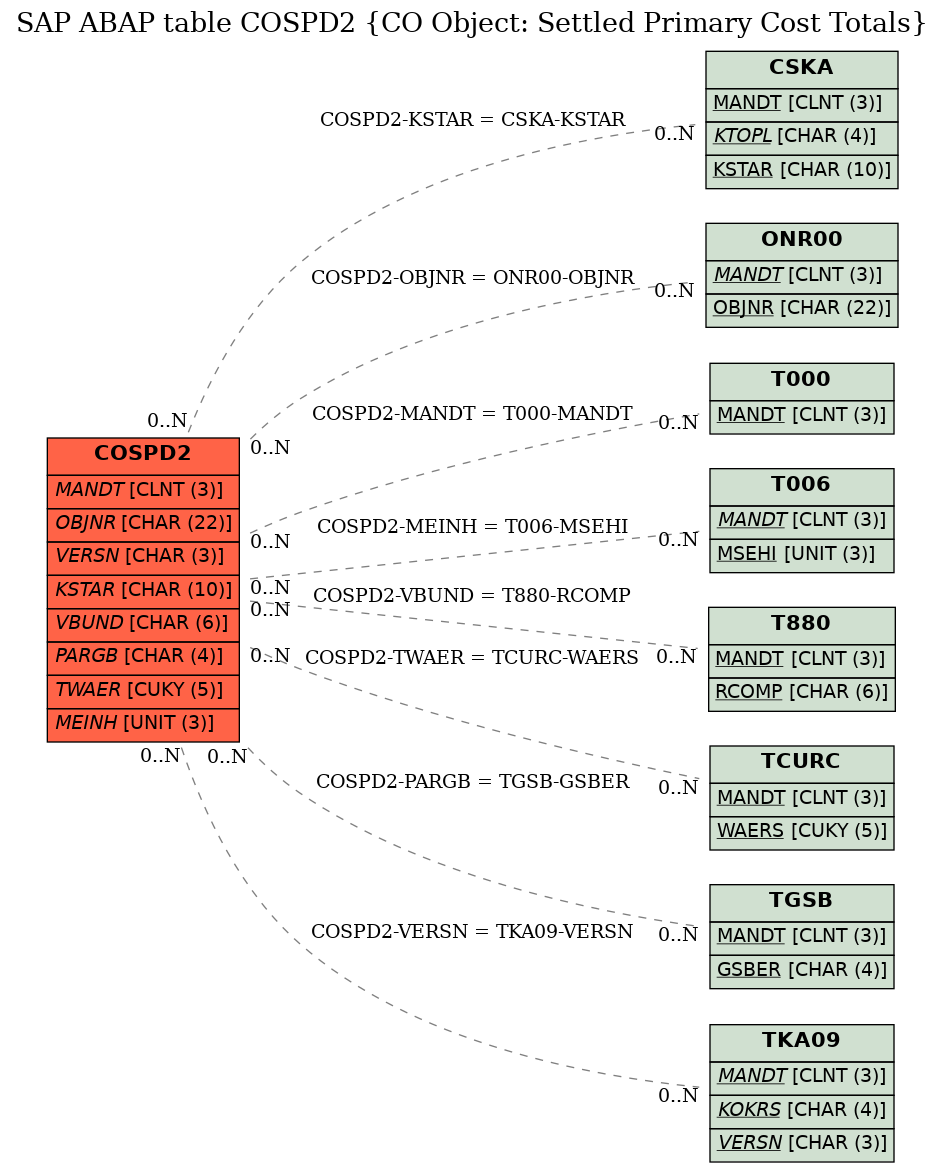 E-R Diagram for table COSPD2 (CO Object: Settled Primary Cost Totals)