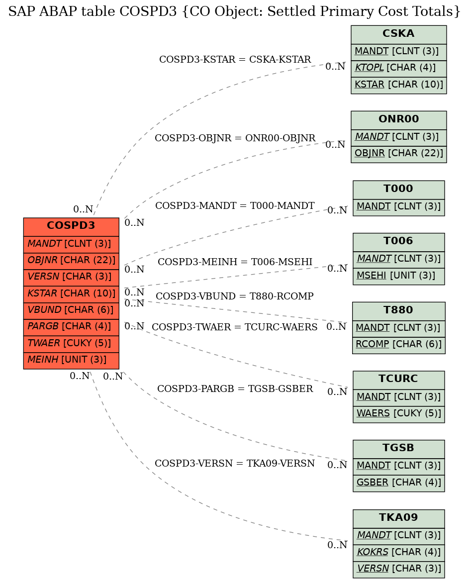 E-R Diagram for table COSPD3 (CO Object: Settled Primary Cost Totals)